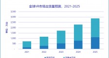 IDC：2021 Q1 虚拟现实头显全球出货量同比增长 52.4%
