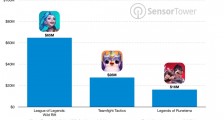 Sensor Tower:《英雄联盟手游》带领 Riot Games 移动端收入突破 1 亿美元