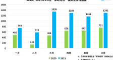 家政培训机构补贴最高30万?上半年家政培训相关企业注册量增长104.9%