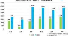 家政培训机构补贴最高30万？上半年家政培训相关企业注册量增长104.9%