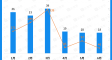 2021上半年腾讯对外投资近千亿元,二季度新消费项目表现亮眼