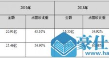 国联水产召开业绩说明会 20年推动国内国际双核发展