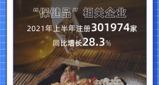养生经济再度兴起,我国上半年保健品相关企业注册量增长28.3%