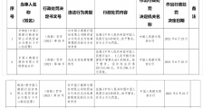 工行陕西省分行被罚没322万元 因违反支付结算管理规定