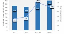 报告:2021 年全球智能手机批发价格将飙升至 310 美元