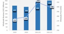 报告：2021 年全球智能手机批发价格将飙升至 310 美元