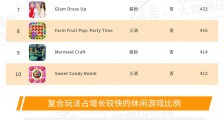 触宝大数据游戏系列洞察:休闲游戏新亮点一览 复合玩法探索欧美市场