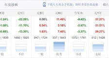 信达澳银债券型基金规模大幅缩水 这只基金近1月跌幅超20%