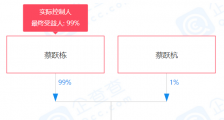 同道大叔蔡跃栋参股成立科技新公司，经营范围含烟草制品零售等