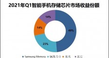 Strategy Analytics:一季度三星赢得智能手机存储芯片市场近一半份额