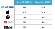 Strategy Analytics：2021 Q3 三星引领北美智能手机出货量