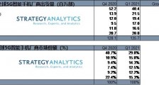 报告:2021 Q1 三星和 vivo 成全球增速最快 5G 智能手机厂商