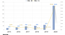 再造一个“李佳琦”?直播培训企业上半年注册量增长402.6%,广州杭州最多