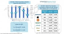 Strategy Analytics:2021 Q3 全球智能手机出货量同比下降 11%