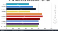 报告：2020 年美国畅销榜 Top 100 手游总收入达 144 亿美元，同比增长 35%