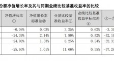 华商基金旗下回报1号业绩巨亏遭大量赎回 如今进入清算程序