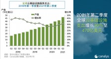 Canalys：2021 年第二季度全球云服务支出超过 470 亿美元