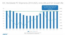 IDC:2025 年可穿戴设备出货量将接近 8 亿台