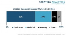 Strategy Analytics：2021 Q2 全球手机基带芯片市场规模增长 16% 达 72 亿美元