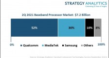 Strategy Analytics:2021 Q2 全球手机基带芯片市场规模增长 16% 达 72 亿美元