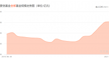 申万菱信旗下产品募集期延长 股基近半年规模下滑70亿元
