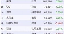 Trustdata最新数据:淘宝3月MAU增速居十大App之首
