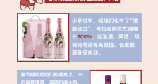 宅家微醺成新年俗:考拉海购女性酒春节增300%,三四线城市领涨