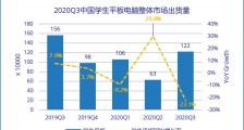 IDC:2020 Q3 中国学生平板电脑市场出货量约 122 万台,同比下滑 22.1%
