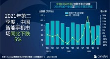 Canalys:Q3 中国智能手机市场出货量同比跌 5%,荣耀跃居第三