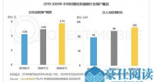 春晚没能帮快手留住更多用户:节后日活滑落明显,与抖音仍存差距
