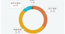 93.5%受访者对今年“双11”快递速度表示满意