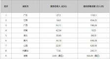 元旦各省份旅游收入排行出炉：3省超50亿 2省游客过千万