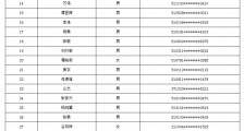 成都42人用虚假材料申报职称被处理 被列入诚信档案库
