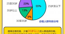 闲鱼发布2020租房报告：每天近万人在闲鱼找室友