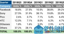 IDC透露VR行业市场份额占比,3Glasses2019Q3季度与HTC持平