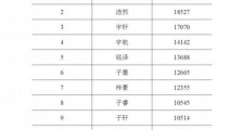 官方统计来了!新生儿男孩最爱叫浩宇 女孩最爱叫一诺