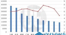 GDP十强城市落定：重庆逼近广州 天津跌至第十