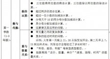 教育部:3年级以下不得培训四位数以上加减法