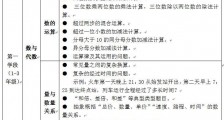 教育部：3年级以下不得培训四位数以上加减法