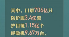 白皮书:3至5月中国出口口罩706亿只 防护服3.4亿套