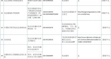 北京市具备核酸检测能力的机构已达128所（附完整名单）