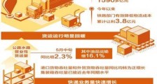 预计今年全年降低物流成本1300亿元以上 政策护航 物流通畅