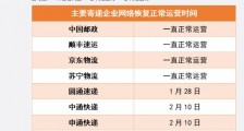 快递公司全面复工 中通申通圆通韵达等主流快递2月10日起恢复运营