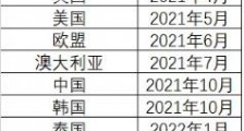 竞赛白热化!美国6月打开国门,中国人何时可以全球旅行!