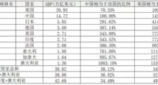 短文:有感于G7开会,对比下中国和G7工业国的实力!