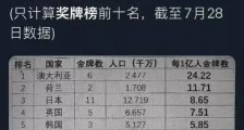 聊聊奥运会背后的深水!