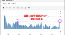 美国通胀创下31年新高,拜登精神错乱了!