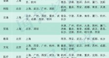 不唯GDP!中国内地25大城市综合实力排行!