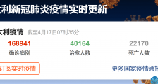 意大利疫情最新消息:新增减少疫情趋缓部分商店获准开业 国际米兰再向医疗部门捐赠口罩_意大利疫情最新消息