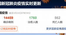 法国疫情最新消息:确诊14459例引发反思 改变舆情马克龙支持率飙升至两年最高